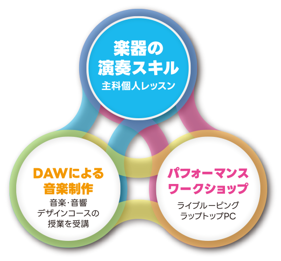 コース紹介｜音楽音響クリエイティブ表現コース｜洗足学園音楽大学