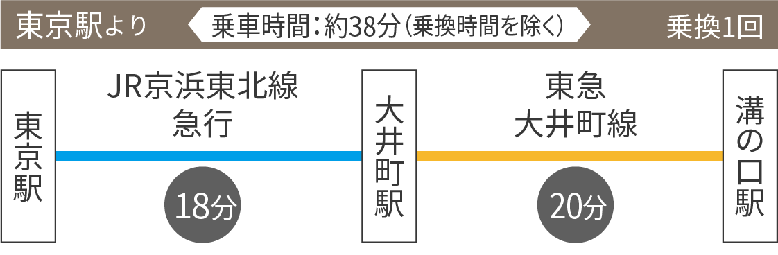 東京駅より