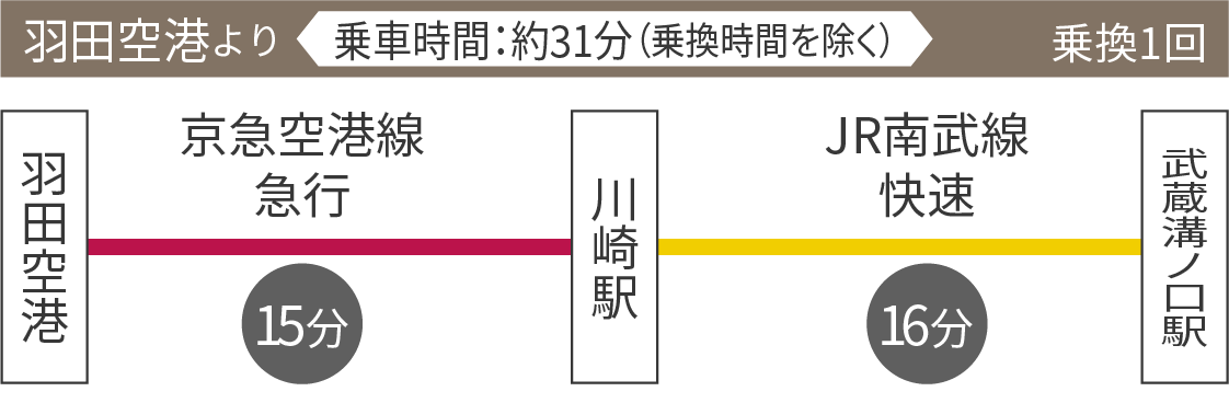 羽田空港より