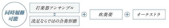 同時履修可能　打楽器アンサンブル↔洗足ならではの合奏形態+吹奏楽+オーケストラ
